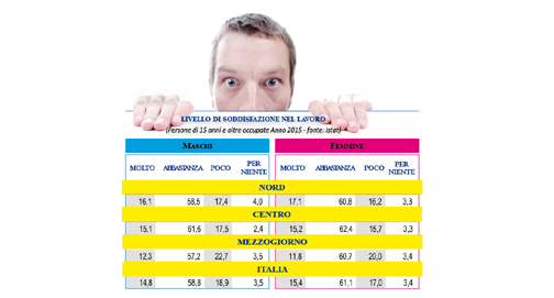 Lavoro e tempo libero, al Nord più soddisfatti